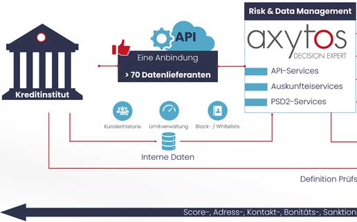 Bankkunden besser beurteilen: Zahlungsausfälle frühzeitig verhindern (API-Service für Banken)