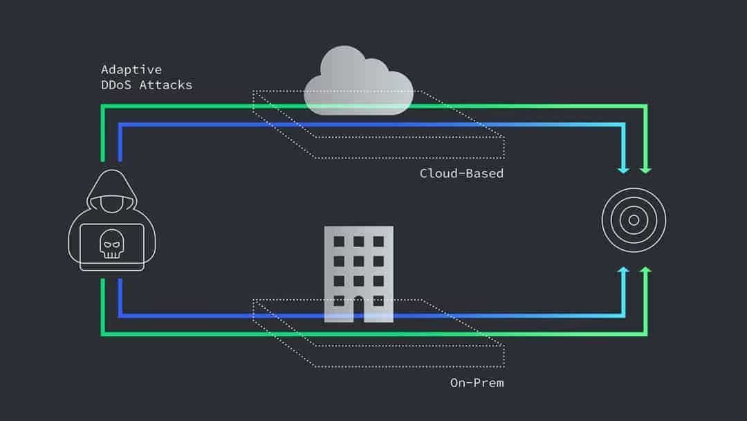 Im Trend sind adaptive DDoS-Attacken. Sie passen die Angriffstechniken variabel an die Verteidigungsstrategie des Opfers an, etwa wenn IT-Sicherheitssysteme in der Cloud oder im Unternehmensrechenzentrum eingesetzt werden.