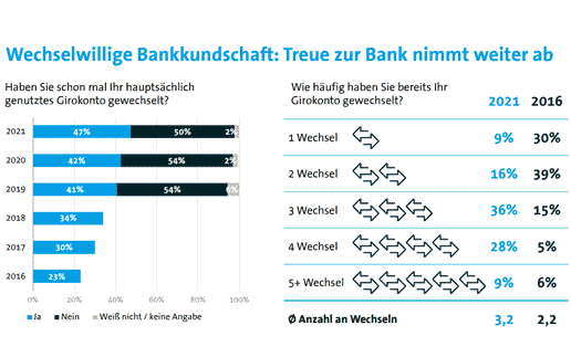 Bitkom-Studie: Deutschland wechselt die Hausbank – und das immer häufiger