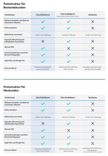 Das neue Preismodell ab November 2021 (Neukunden) bzw. Januar 2022 (Bestandskunden) für Debitkarte und Girocard. <Q>DKB