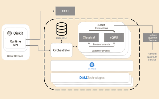 Quantencomputing per Emulation: Dell und IBM stellen hybride Plattform vor