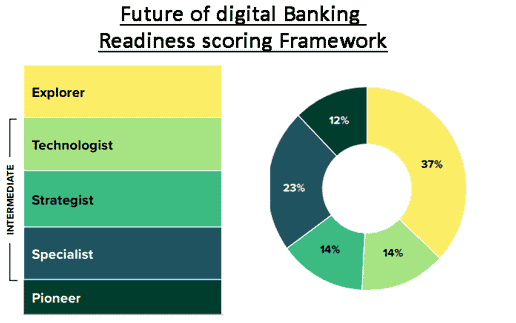 Traditionsbanken halten sich für ＂digital exzellenter＂ als reine Digitalbanken