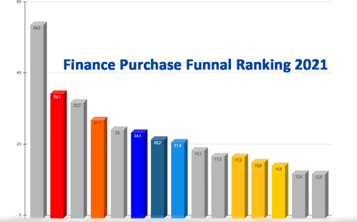 Paypal und Sparkassen führen das ＂Finance Purchase Funnel Ranking 2021＂ (YouGov) an