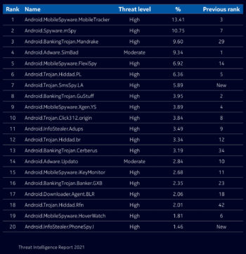 Die Top-20 der Android-Malware enthält eine ganze Reihe von Banking-Trojanern. <Q>Nokia