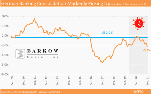 Barkow Consulting: Bankenkonsolidierung beschleunigt sich wieder