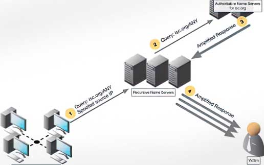 Verteidiger oder Komplize? – DDoS-Attacken abwehren, anstatt sie zu verstärken