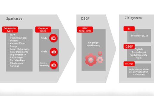 DSGF-Filialscanning – Automatisierung der Weiterverarbeitung im Scan-Prozess der Sparkassen