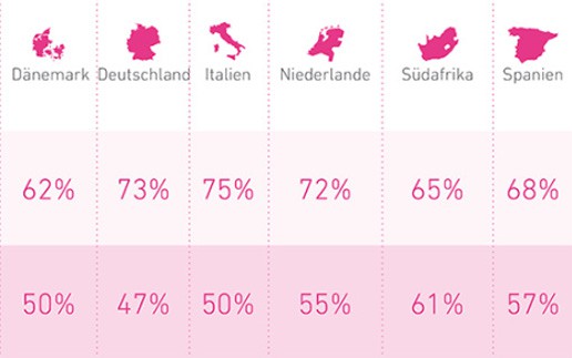 Persönliche Daten: Die Deutschen vertrauen der Bank mehr als dem Staat