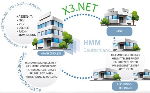 Digitale Hilfsmittelversorgung – Jetzt holen die Privat-Versicherer auf