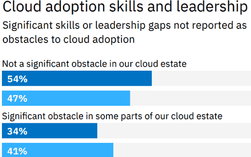 IBM-Studie Cloud-Anbieter: 64 % sehen in der Regulierung ein Hindernis