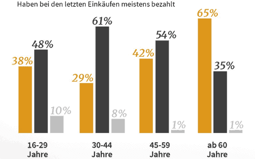 Umfrage: Trend zum bargeldlosen Bezahlen vor allem bei Jüngeren