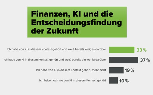 KI in der Finanzbranche: Nur 33 % wissen was los ist