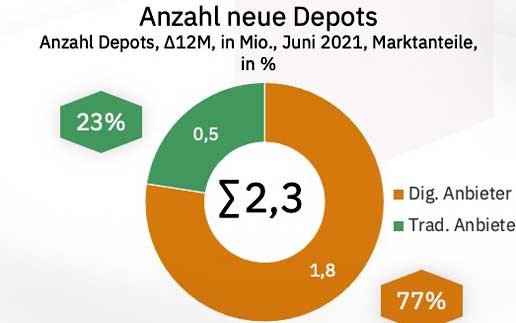 Studie: Aktienboom geht an Banken & Sparkassen vorbei – 77% der Depots werden bei FinTechs eröffnet