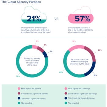 Cloud wird sowohl als Fortschritt wie auch als Risiko im Bereich der Cybersecurity wahrgenommen. <Q>Reply
