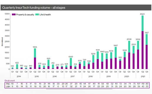 InsurTech Briefing Q3/2021: Investitionen erstmals über 10 Milliarden Dollar