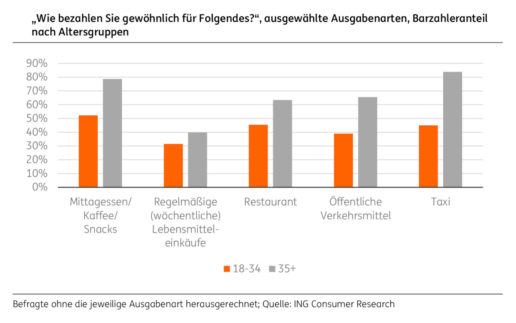 Altersentwicklung
