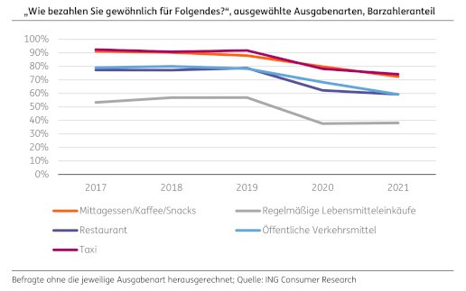 ING-Studie: Deutsche schätzen Barzahlungen wieder mehr