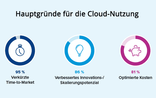 Erfolg der Banken hängt von der Cloud-Nutzung ab