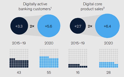 FinTechs sind die Gewinner der Pandemie – McKinsey Global Banking Annual Review