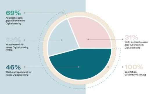 Global Digital Banking Index: Die Zukunft des digitalen Bankwesens ist weiblich