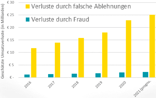 Falsche Ablehnungen: Händlern entgehen 67 Mio. € Umsatz durch fehlerhafte Zahlungssysteme