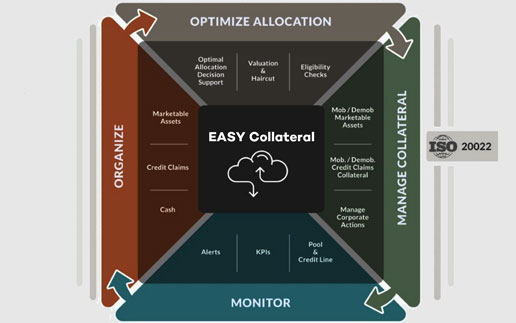 ECMS: Wie Banken sich für das Eurosystem Collateral Management System rüsten können (+ISO 20022)