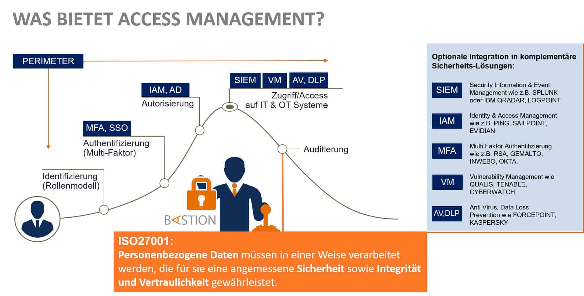PAM: Was bietet Access-Management?