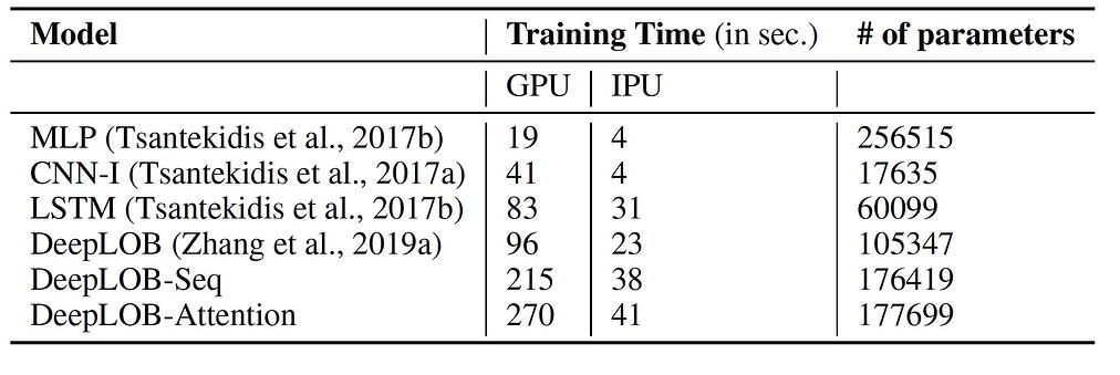 LOB: Vergleich der GPU- und IPU-Trainingszeiten
