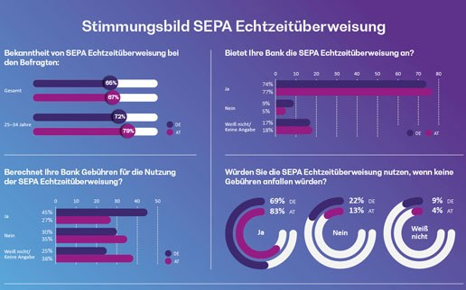 SEPA-Echtzeitüberweisungen sind bei den Deutschen noch nicht angekommen