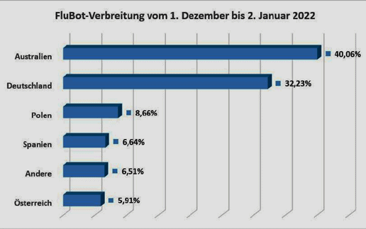 100.000 neue FluBot Angriffe: Deutschland im Visier