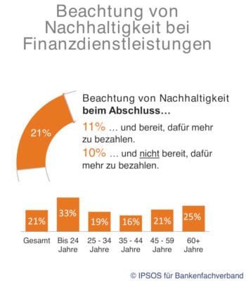 Ein Fünftel der Verbraucher achtet beim Abschluss von Finanzdienstleistungen auf Nachhaltigkeit – jüngere stärker als mittlere Altersgruppen. <Q>BFACH