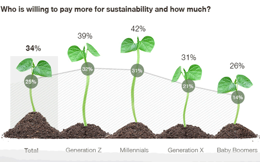 Nachhaltigkeit sells! Wie Banken den Wunsch nach Nachhaltigkeit zu Geld machen können