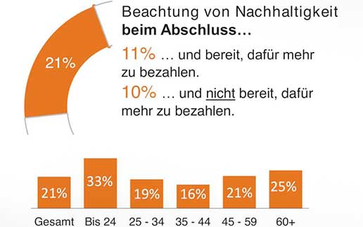 Finanzprodukte sollen nachhaltig werden – aber auch die Banken, fordern Kunden