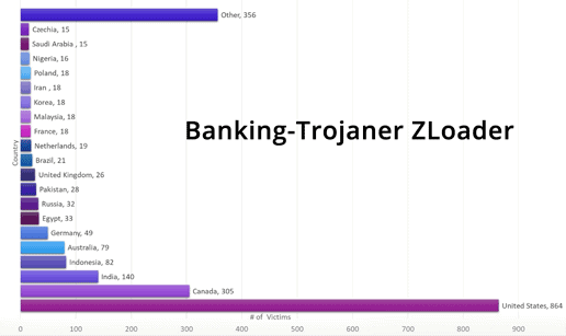 Banking-Trojaner ZLoader und MalSmoke: Hacker ändern Microsofts Dateisignaturen