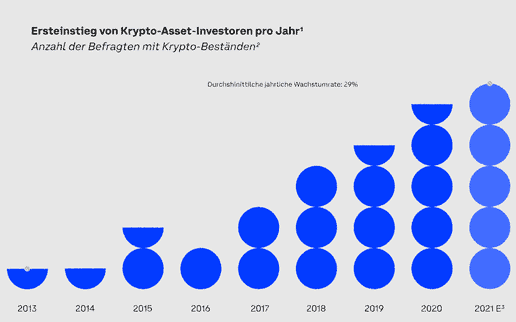 Coinbase Crypto Report Europe 2021: Kryptowährungen als fester Bestandteil des Kapitalmarkts?