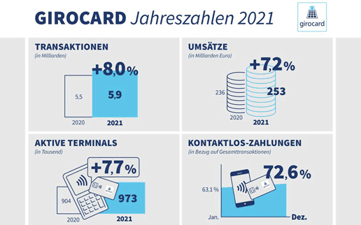 girocard legt ordentlich zu – 5,9 Mrd. Transaktionen