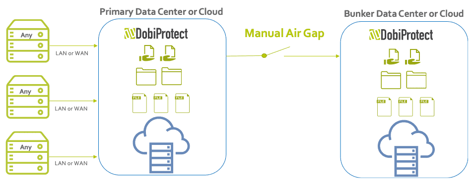 Eine Golden Copy ist eine durch ein Air-Gap getrenntes Backup in ein spezielles Rechenzentrum oder die Cloud.