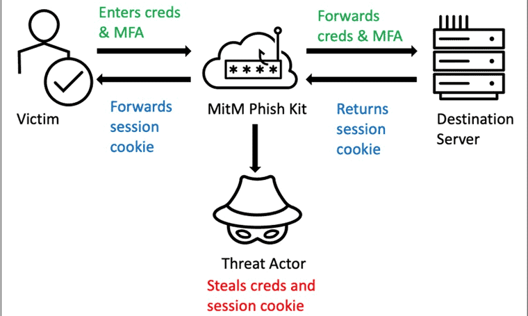 MFA-Phishing
