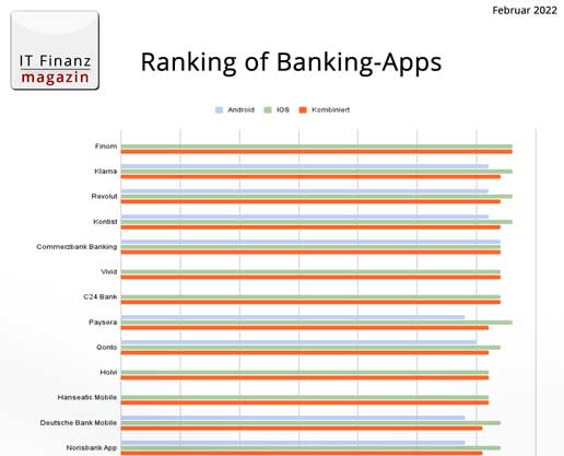 Welche Banking Apps kommen beim Endkunden an?
