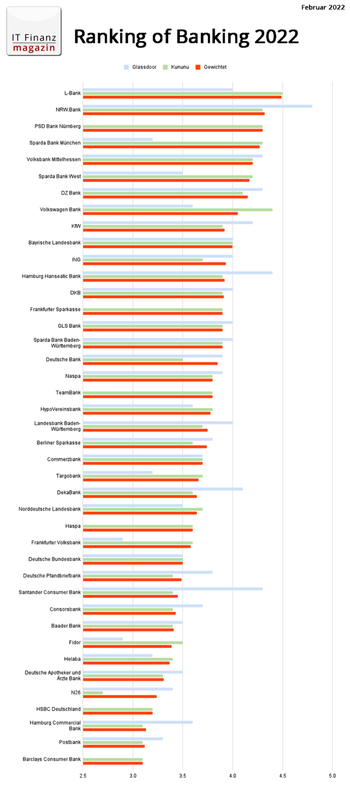 Ranking of Banking 2022