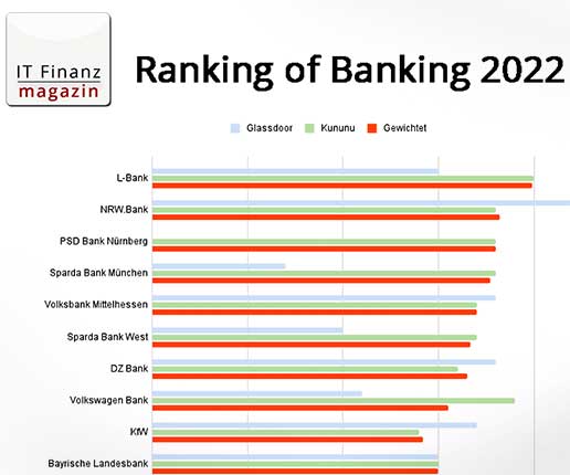 Ranking of Banking 2022 – Wie beliebt sind Deutschlands Institute bei ihren Mitarbeitern?