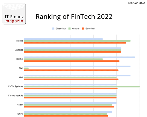 Ranking of FinTech 2022 – Wie beliebt sind Deutschlands Finanz-StartUps bei ihren Mitarbeitern
