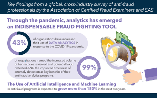 „Scamdemic“: Finanzbranche setzt auf mehr Analytics im Kampf gegen Fraud