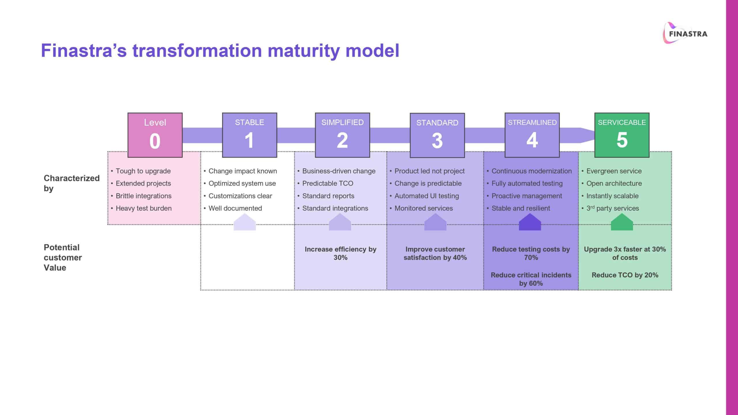 Digitale Transformation: Maturity Model