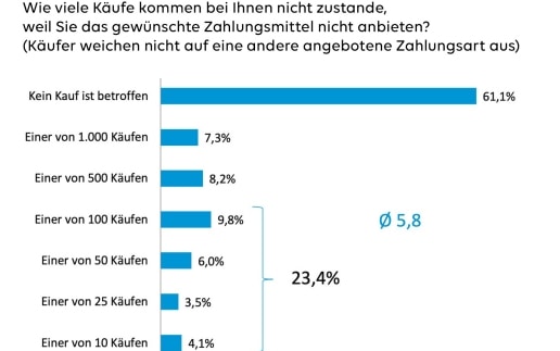 Zahlungsmix entscheidet – Payone-Händlerbefragung zu Zahlungsarten und Umsatzgenerierung