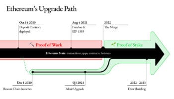 Bei Ethereum stehen bedeutende Änderungen bevor. <Q>trent_vanepps / Ethereum.org