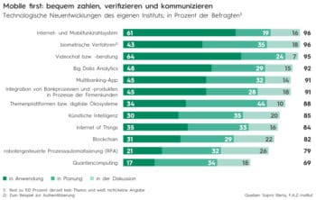 Blockchain liegt im Ranking zwar nur auf dem drittletzten Platz – ist jedoch für mehr als 80 Prozent der Banken von Interesse. >Q>Sopra Steria