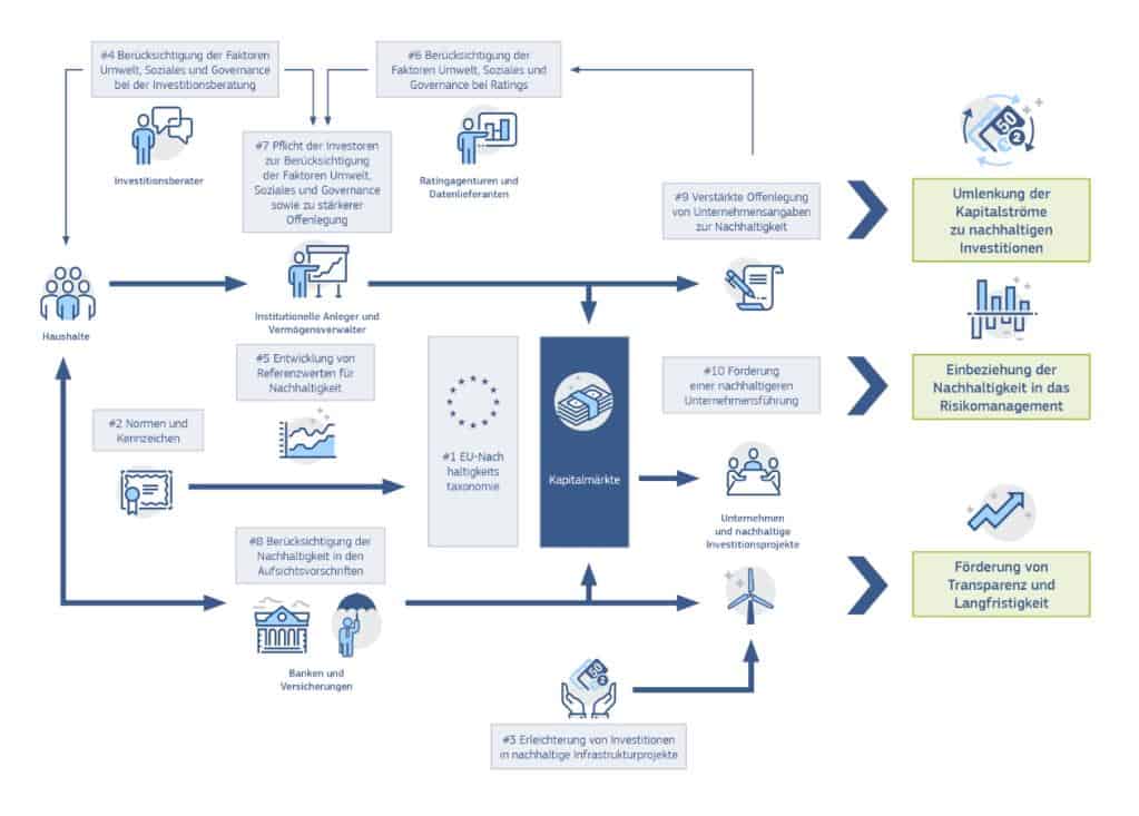 Die wesentlichen Elemente des EU-Aktionsplans zur Finanzierung nachhaltigen Wachstums <Q>EU-Kommission