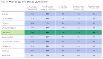 Im Ländervergleich ist Deutschland beim Mobile-Banking hinten. Wenn schon online, dann eher vom heimischen Desktop aus. <Q>Entrust