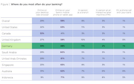 Entrust: Verbraucher wollen digitale, sichere und günstige Banken